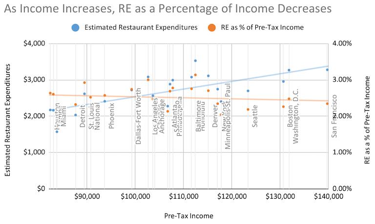 As income increases, RE as a percentage of income decreases chart