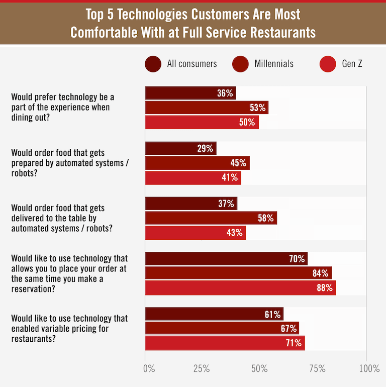 Bar graph of top five technologies customers are most comfortable with