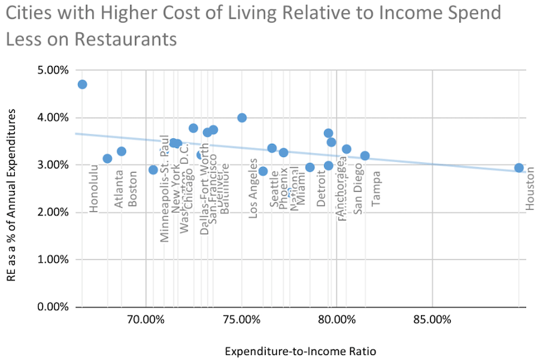 Chart displaying cities with higher cost of living relative to income spend less on restaurants