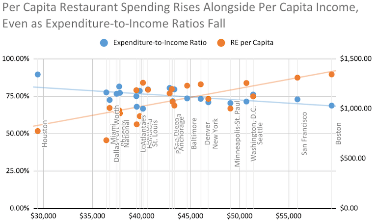 Chart displaying per capita restaurant spending rises alongside per capita income