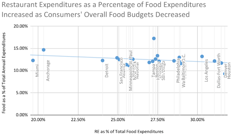 Chart displaying restaurant expenditures as a percentage of food expenditures increased as consumers overall food budgets decreased