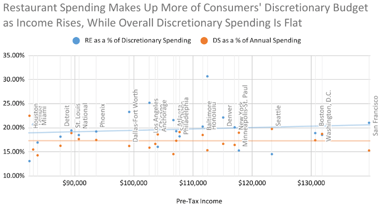 Chart displaying restaurant spending makes up more of consumers discretionary budget