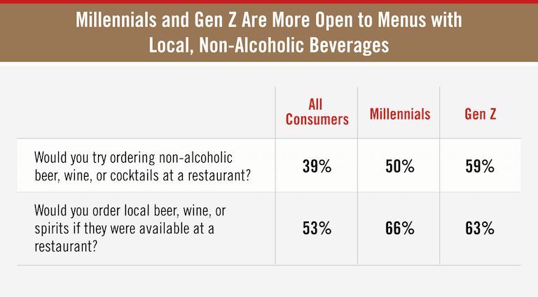 Chart showing that Millennials and Gen Z Are More Open to Menus with Local, Non-Alcoholic Beverages