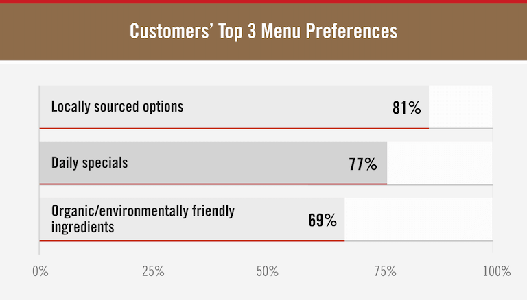 Customers Top 3 Menu Preferences chart