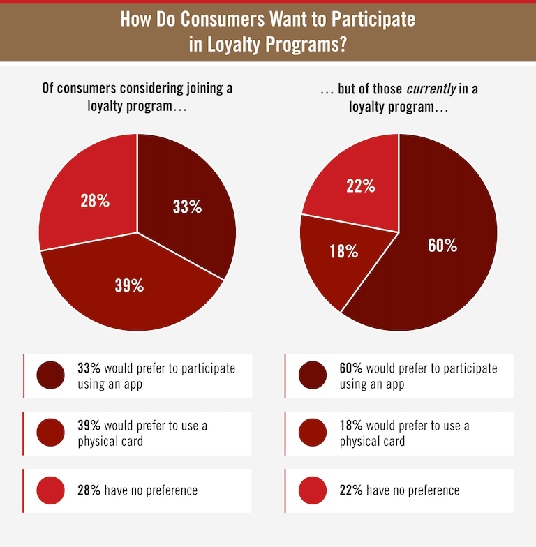 How Consumers Want to Participate in Loyalty Programs pie chart