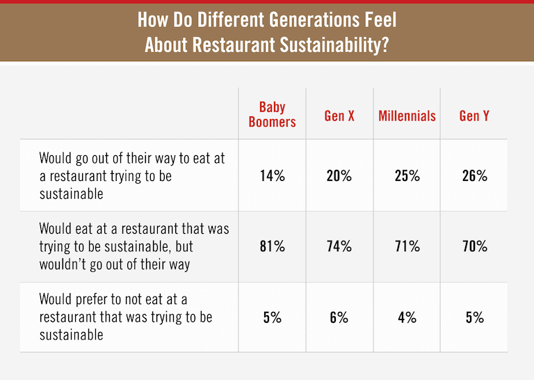 How Do Different Generations Feel About Restaurant Sustainability