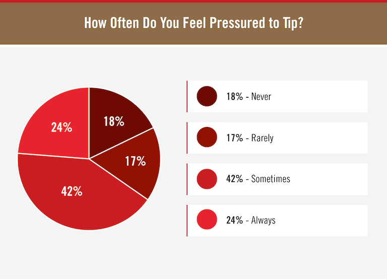 How Often Do You Feel Pressured to Tip pie chart.