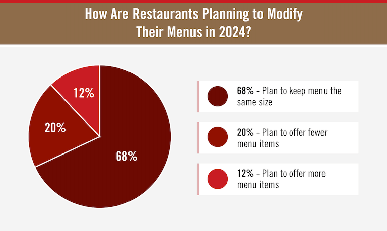 How Restaurants are Planning to Modify Their Menus in 2024 pie chart