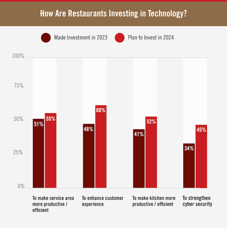 How restaurants are investing in technology bar graph