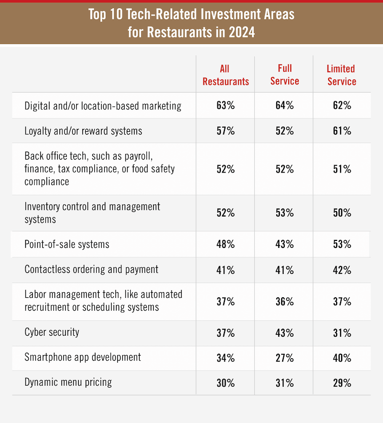 Top 10 Tech Related Investment Areas for Restaurants in 2024