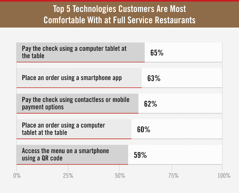 Top 5 Technologies Customers Are Most Comfortable With at Full Service Restaurants