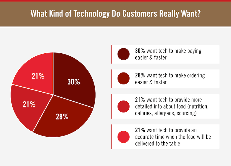 What Kind of Technology Do Customers Really Want pie chart