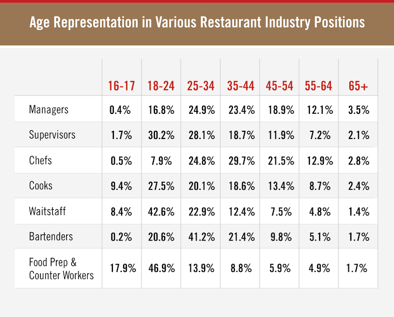 Age Representation in Various Restaurant Industry Positions chart