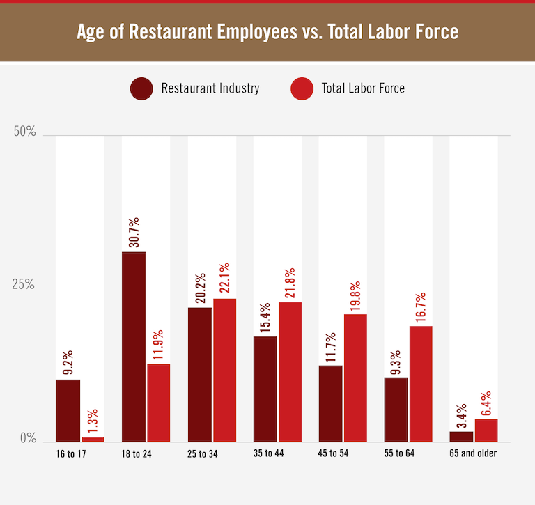 Age of Restaurant Employees vs. Total Labor Force bar graph