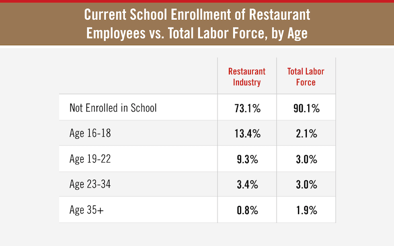 Current School Enrollment of Restaurant Employees vs. Total Labor Force chart