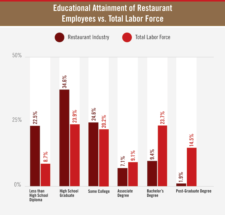 Educational Attainment of Restaurant Employees vs. Total Labor Force bar graph