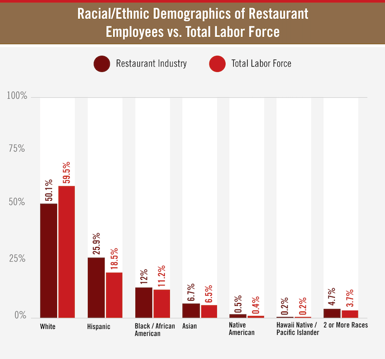 Ethnicity of Restaurant Employees vs. Total Labor Force bar graph