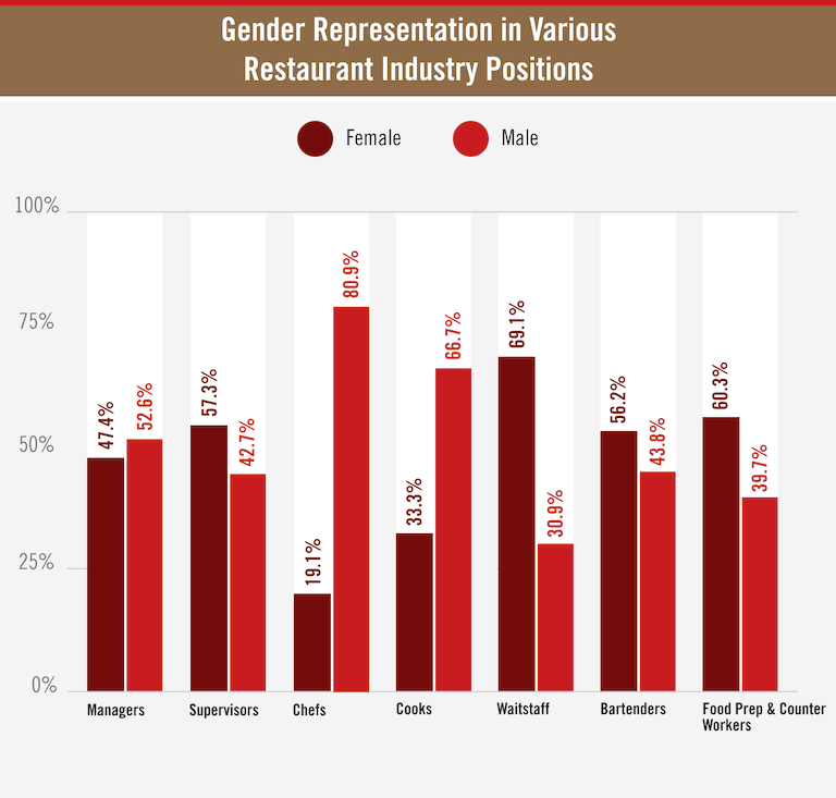 Gender Representation in Various Restaurant Industry Positions bar graph