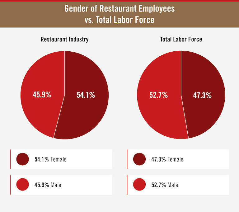 Gender of Restaurant Employees vs. Total Labor Force pie chart