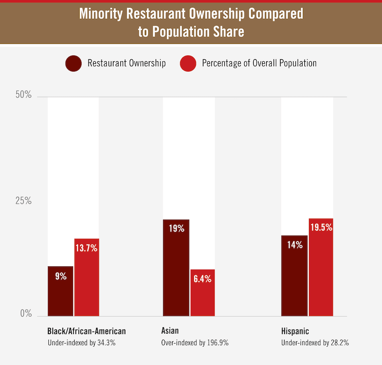 How Are Restaurants Investing in Technology bar graph