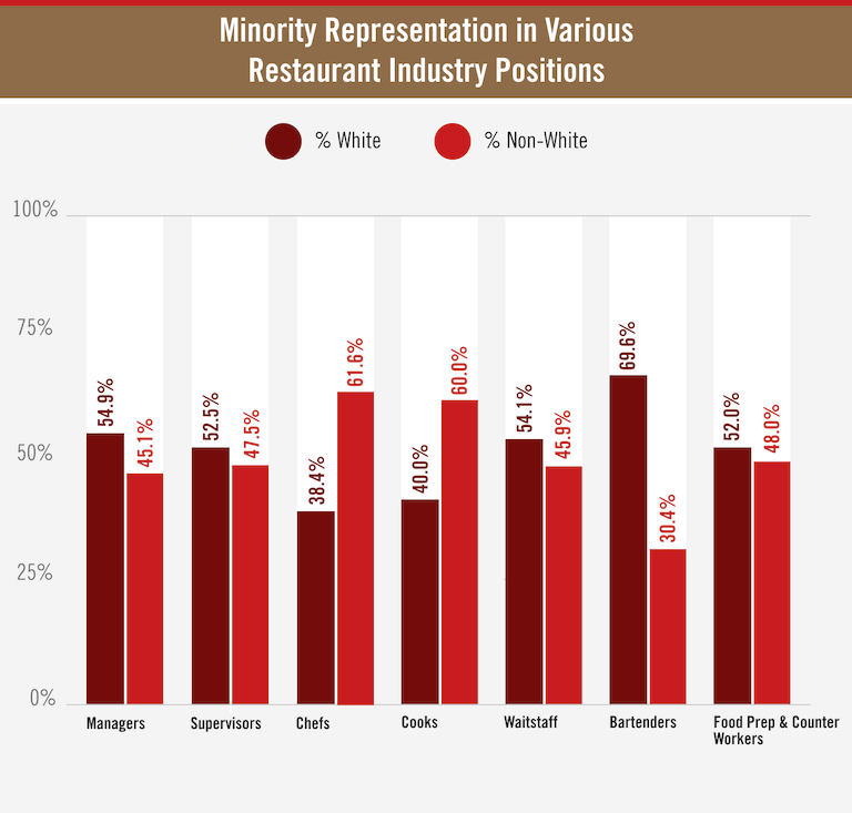 Minority Representation in Various Restaurant Industry Positions bar graph