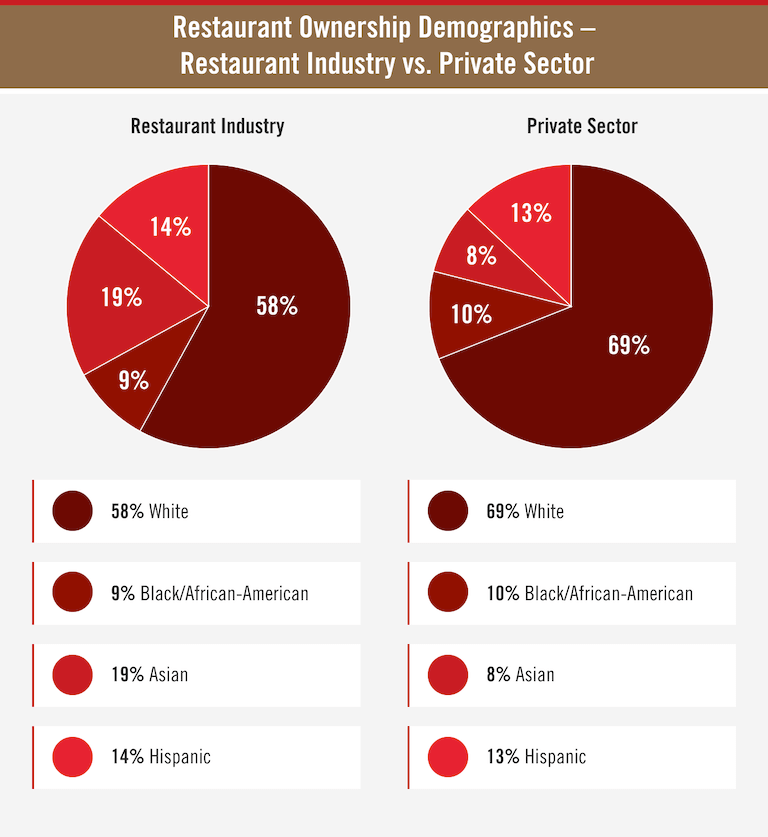 Restaurant Ownership Demographics pie chart