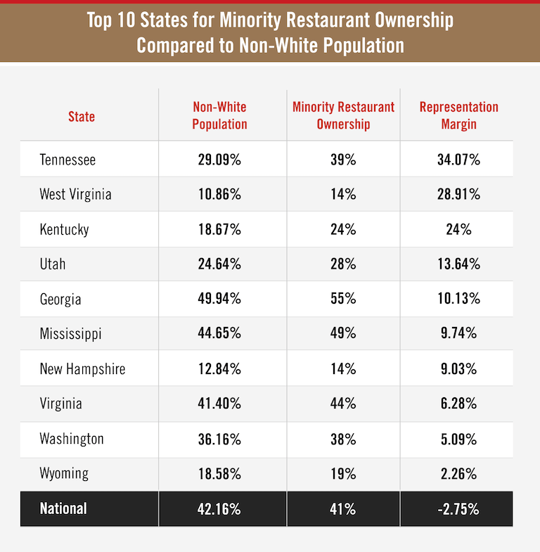 Top 10 States for Minority Restaurant Ownership Compared to Non-White Population chart