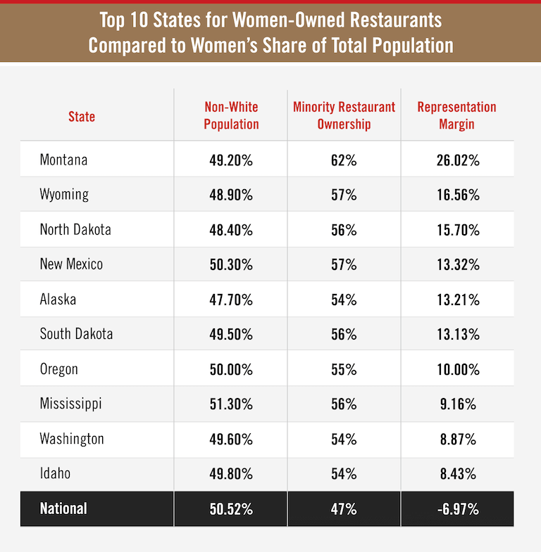 Top 10 States for Women-Owned Restaurants Compared to Women’s Share of Total Population chart