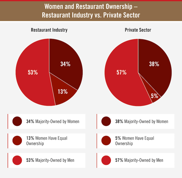 Women and Restaurant Ownership pie graph