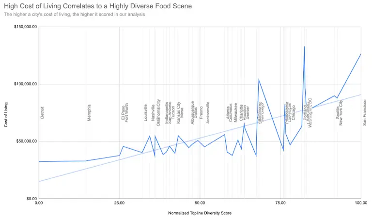 Graph of high cost of living and correlation to a highly diverse food scene